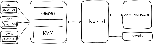 ubuntu中安装使用qemu/kvm/virt-manager运行虚拟机 