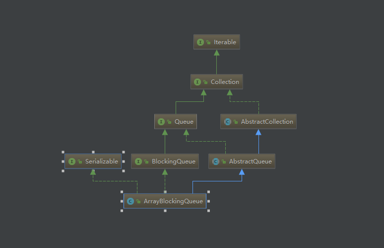 java concurrency -- 阻塞队列arrayblockingqueue源码详解