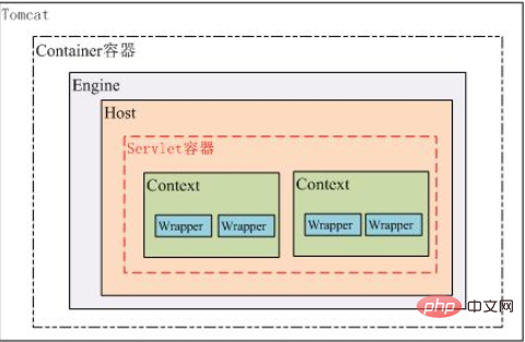 java中servlet容器有什么作用