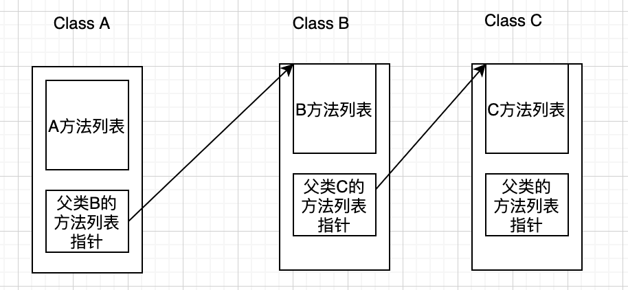 swift方法调度之类的普通方法底层探究