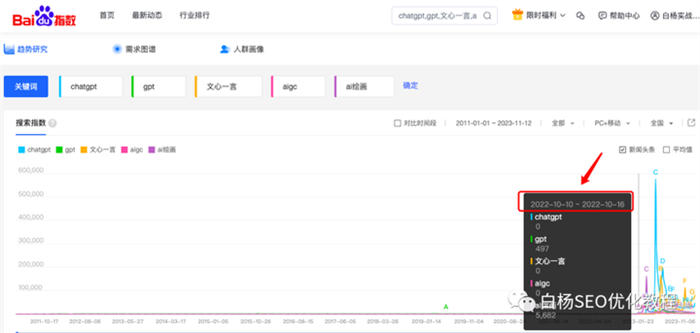 怎么用百度、微信、抖音指数分析关键词趋势及发现用户需求？