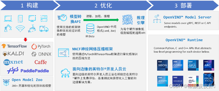 【openvino 】在 macos 上编译 openvino c   项目