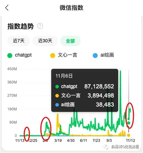 怎么用百度、微信、抖音指数分析关键词趋势及发现用户需求？