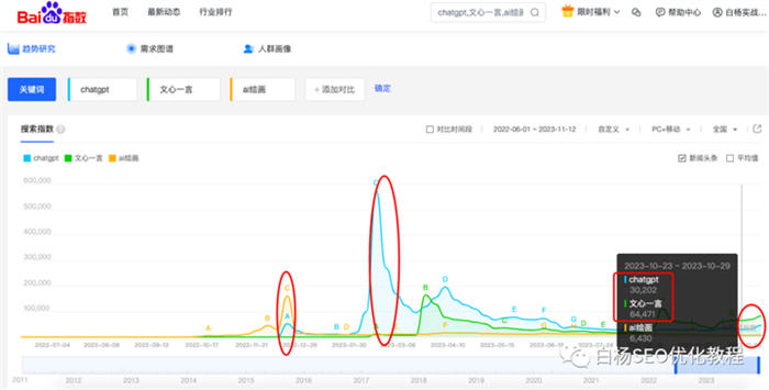 怎么用百度、微信、抖音指数分析关键词趋势及发现用户需求？