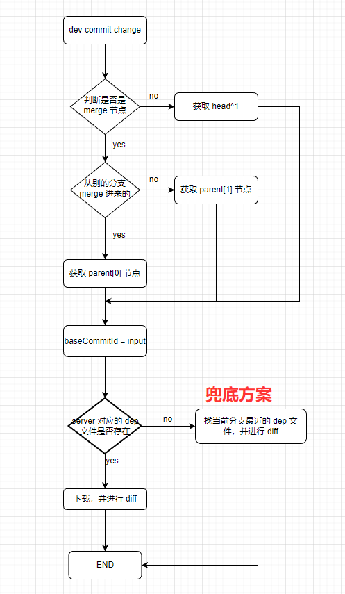 android gradle dependency tree change（依赖树变化）监控实现，sdk version 变化一目了然