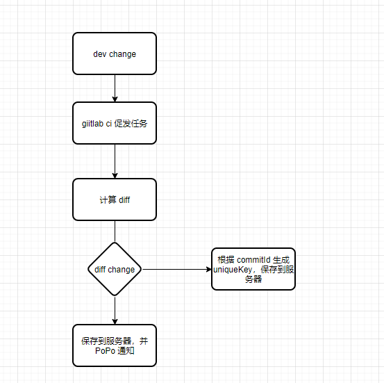 android gradle dependency tree change（依赖树变化）监控实现，sdk version 变化一目了然