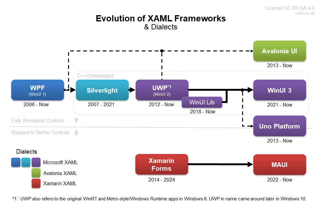 【译】基于xaml的跨平台框架对比分析 