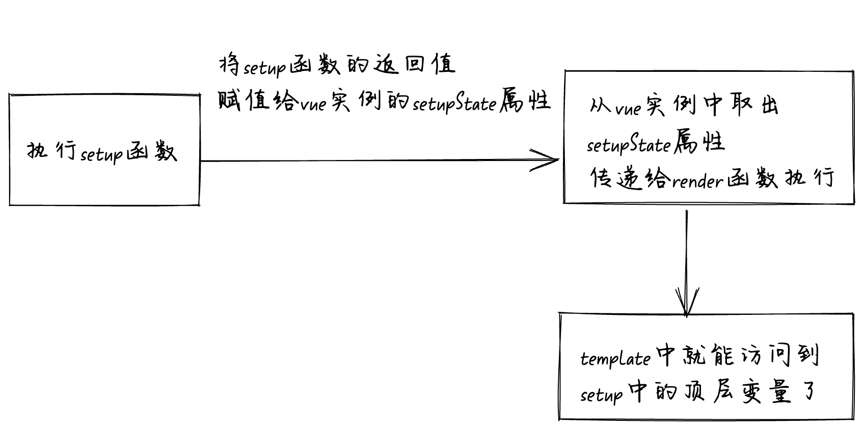 vue 3 的 setup语法糖到底是什么东西？ 