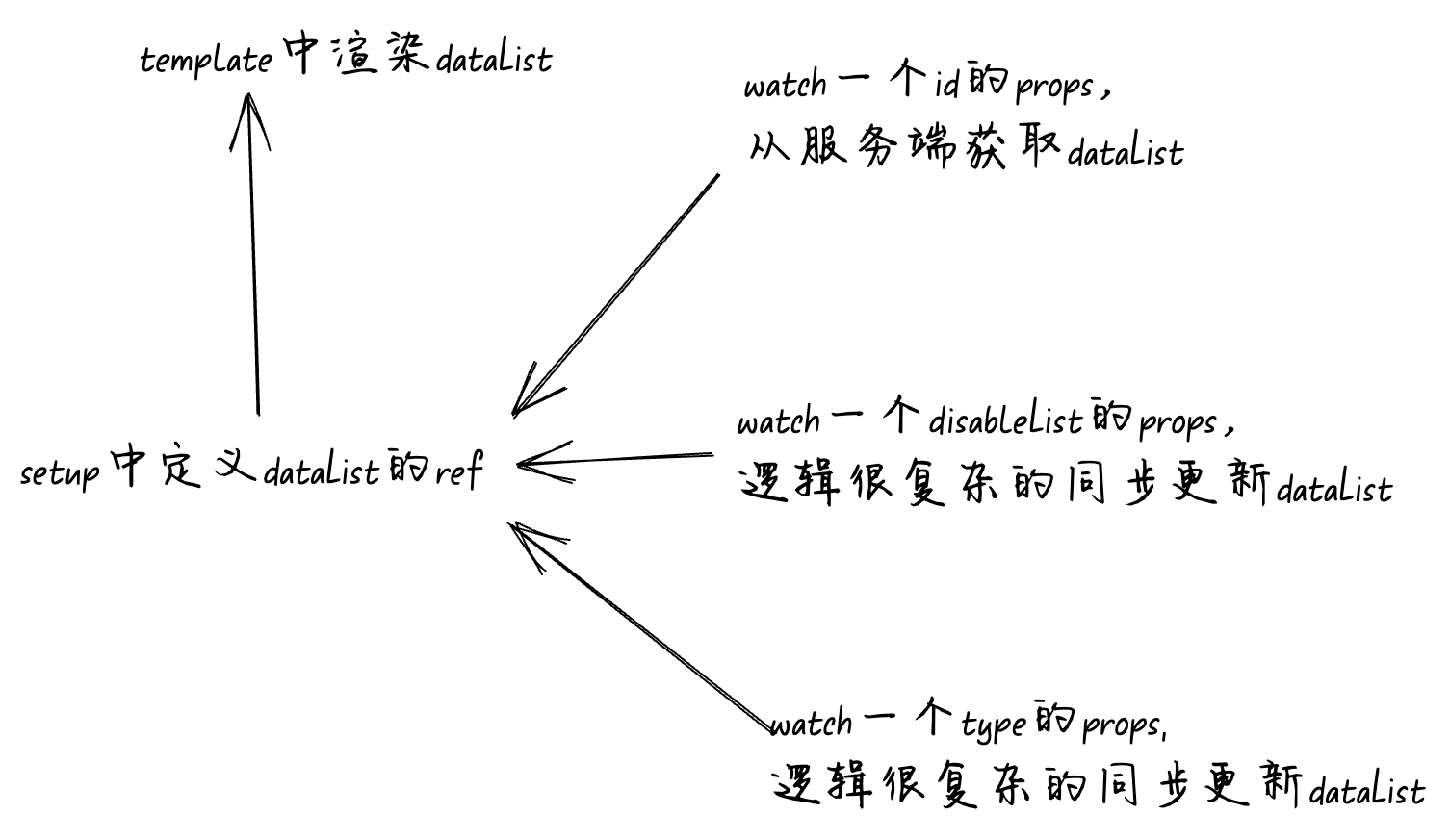 答应我，在vue中不要滥用watch好吗？ 