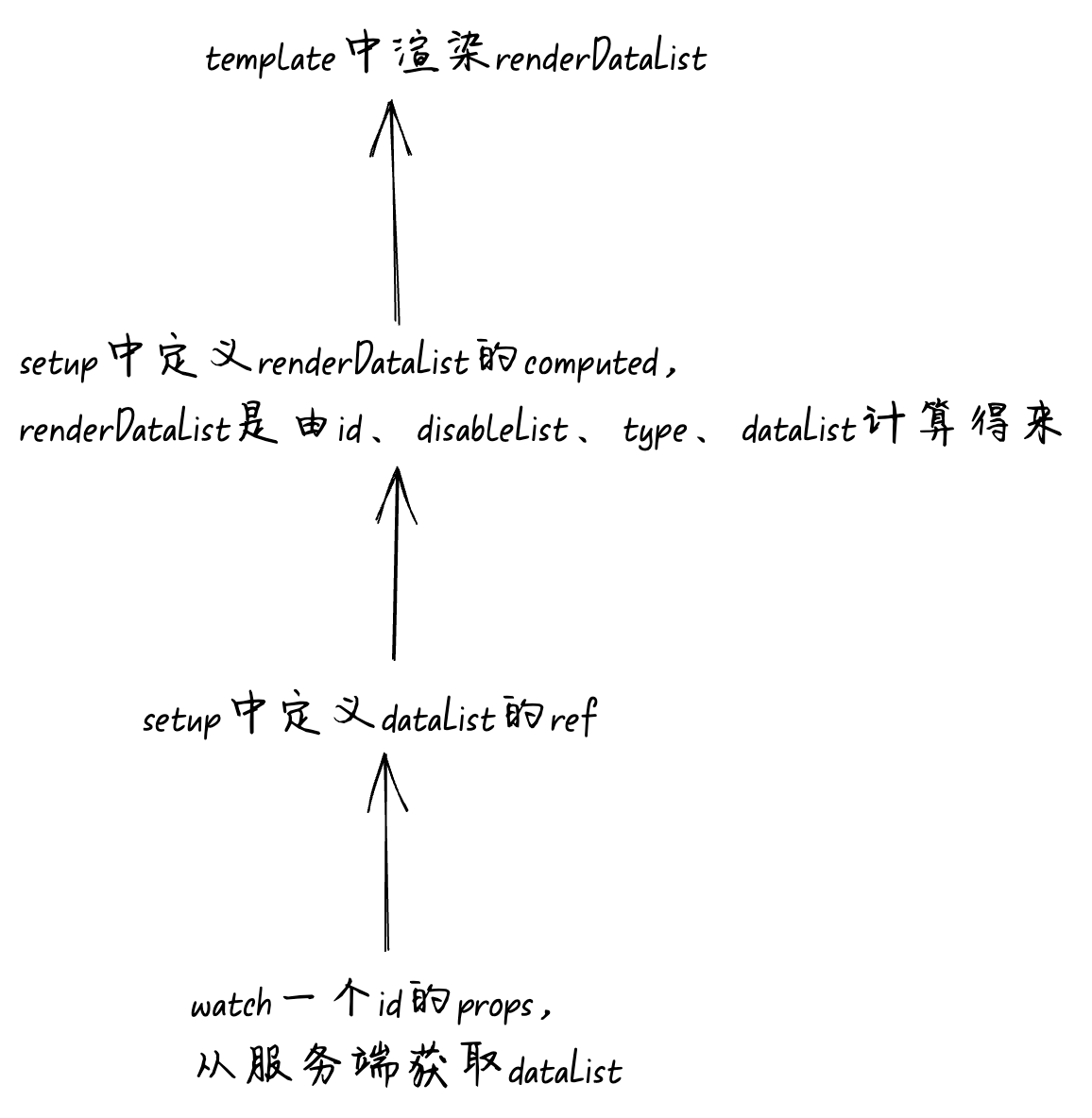 答应我，在vue中不要滥用watch好吗？ 