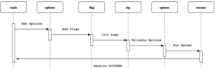 kubernetes: kube-controller-manager 源码分析