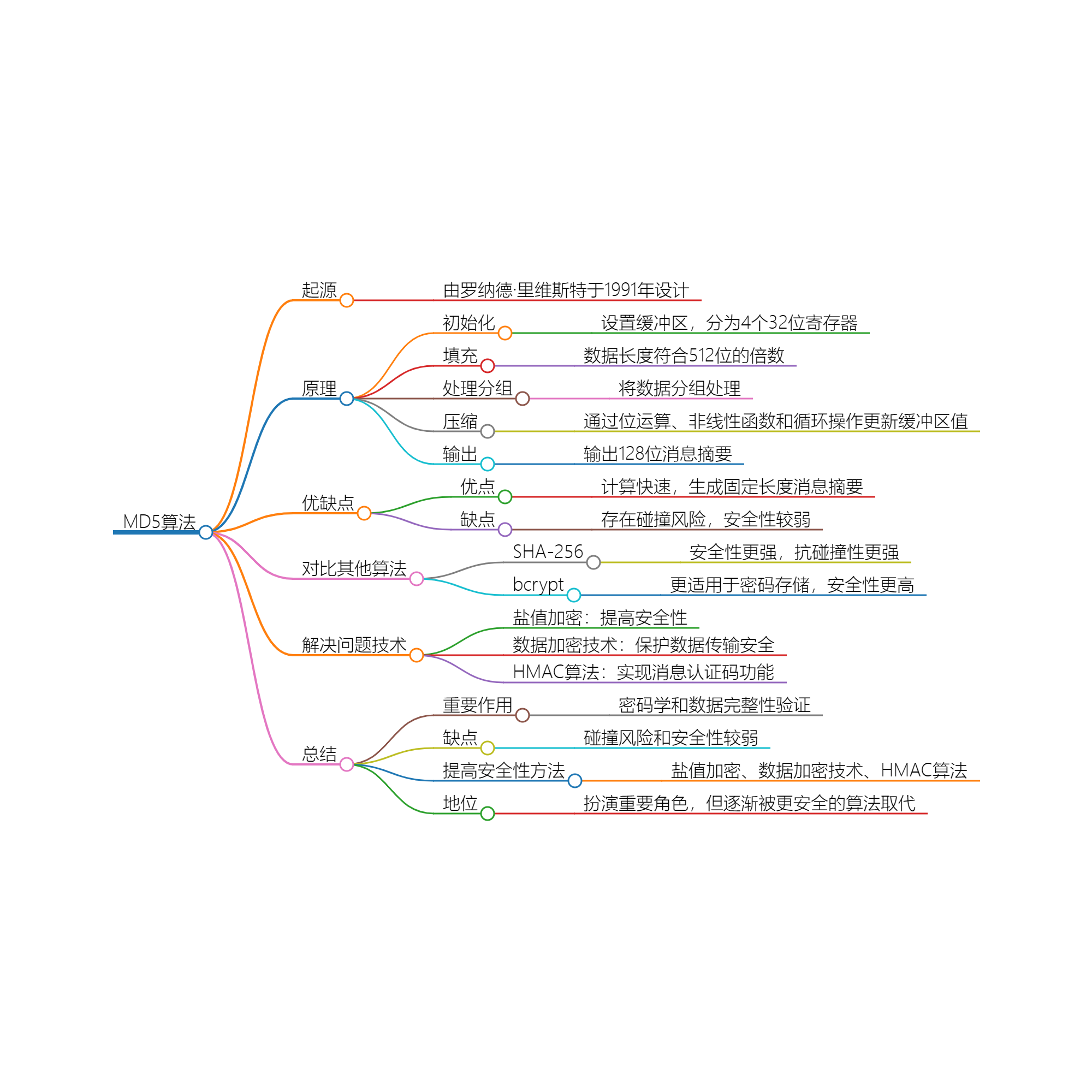 md5算法：密码学中的传奇