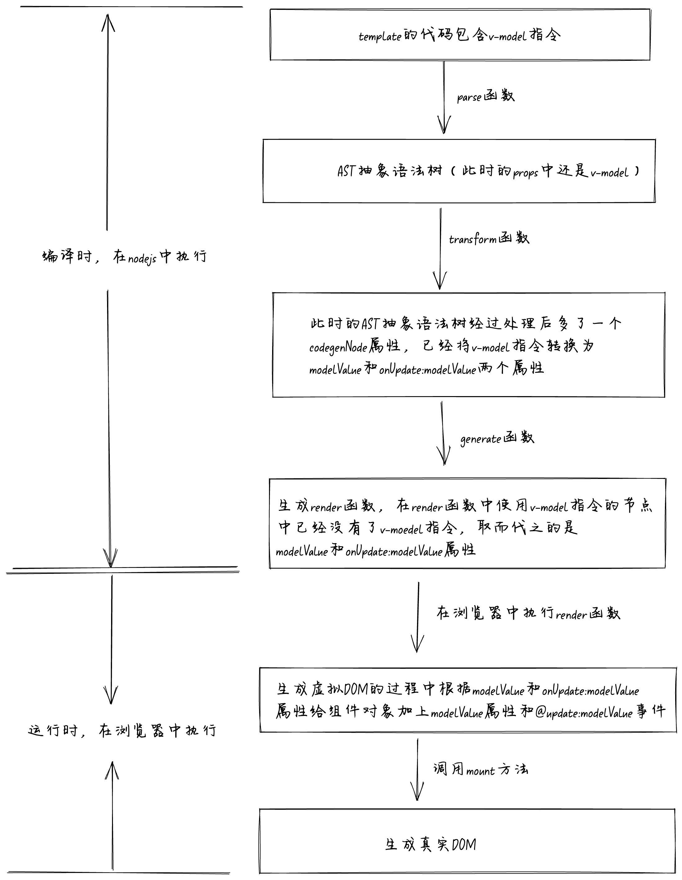 试官：只知道v-model是:modelvalue和@onupdate语法糖，那你可以走了