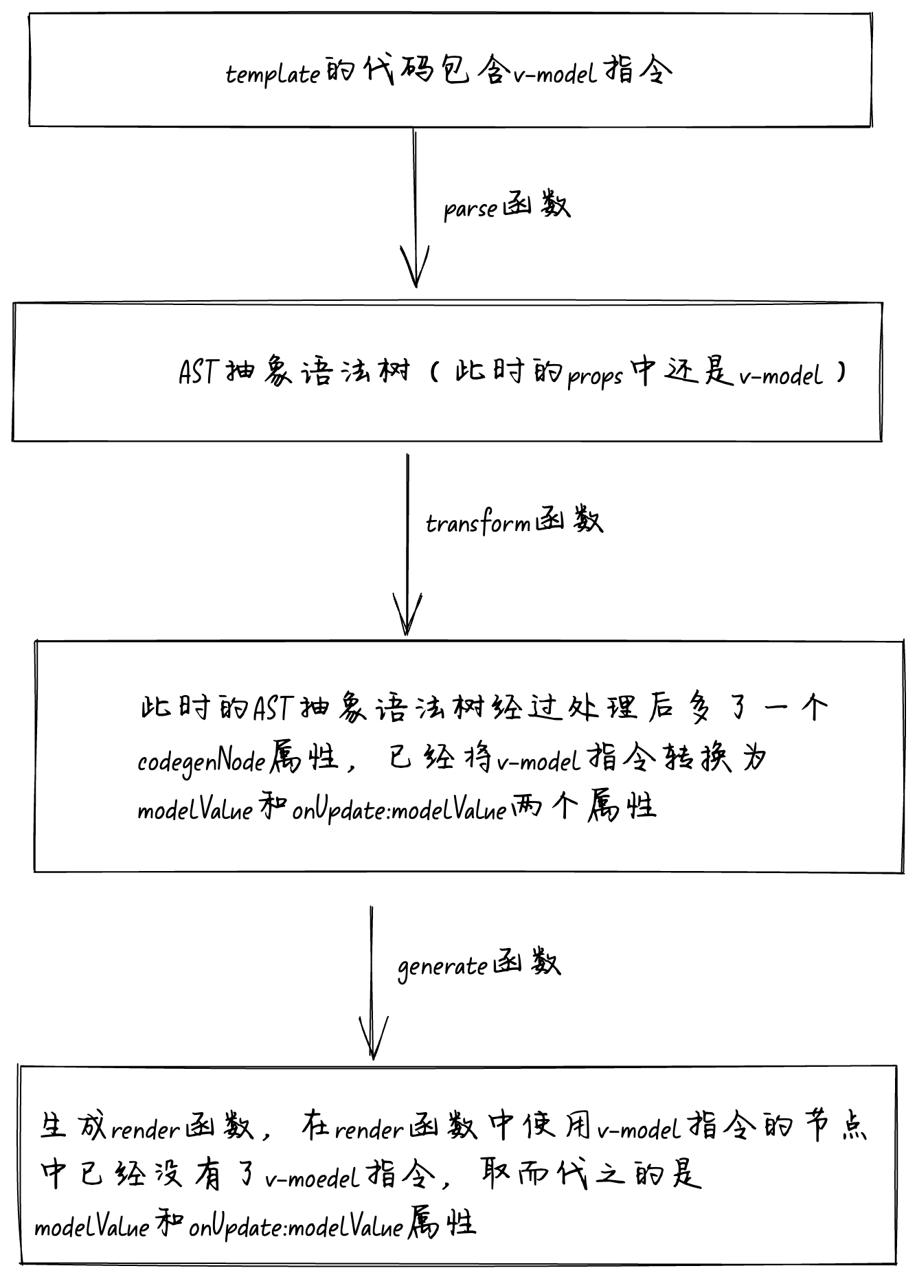 试官：只知道v-model是:modelvalue和@onupdate语法糖，那你可以走了