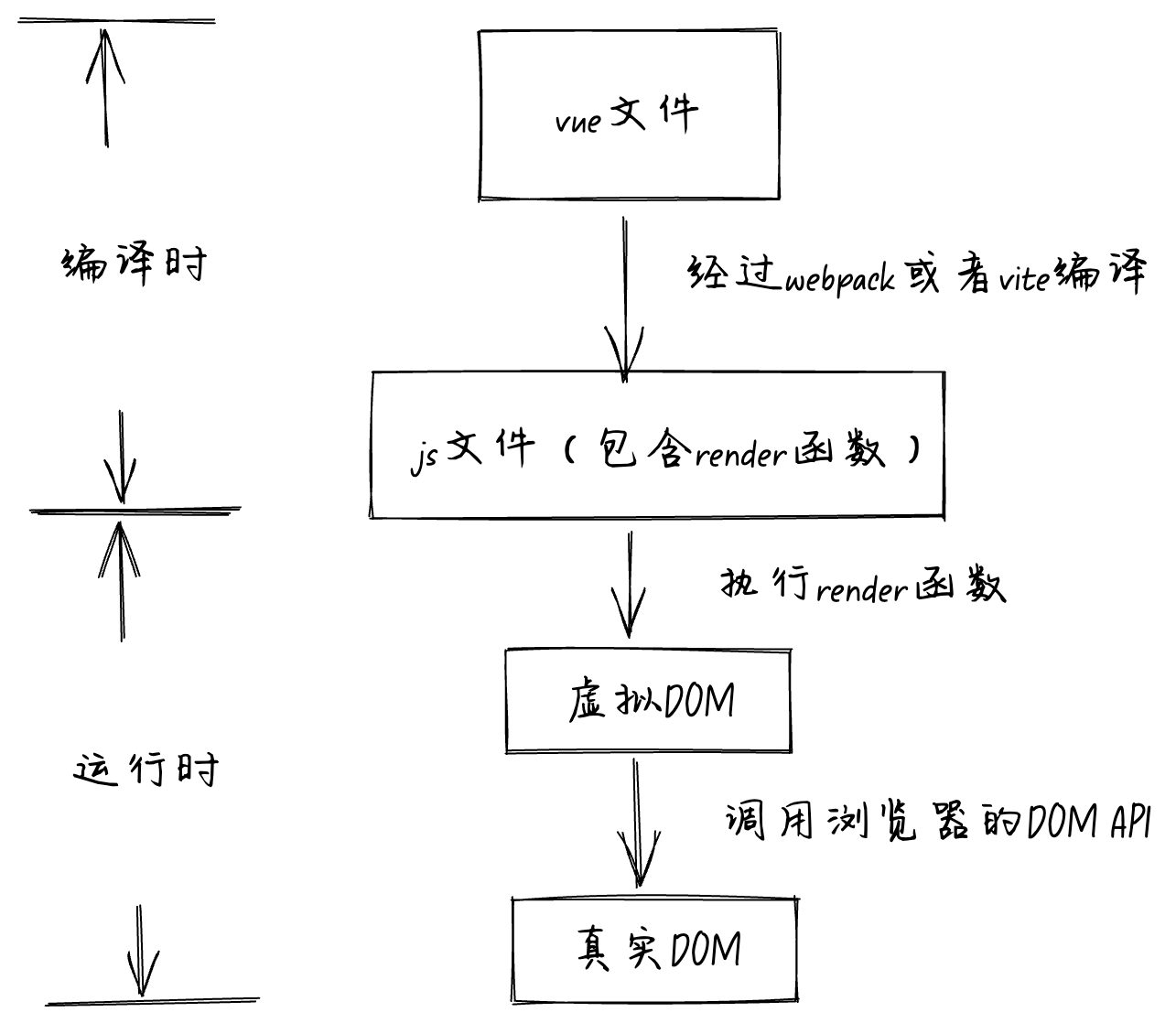 试官：只知道v-model是:modelvalue和@onupdate语法糖，那你可以走了