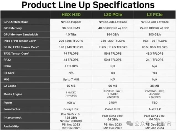 英伟达对华“特供”的h20、rtx4090d将受限