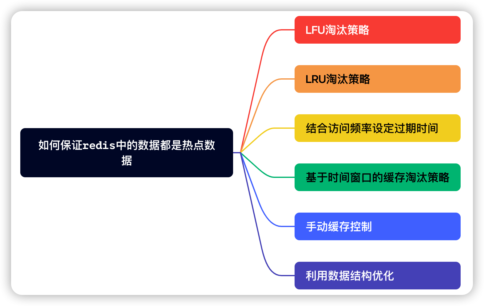 淘宝二面：mysql里有2000万条数据，但是redis中只存20万的数据，如何保证redis中的数据都是热点数据?