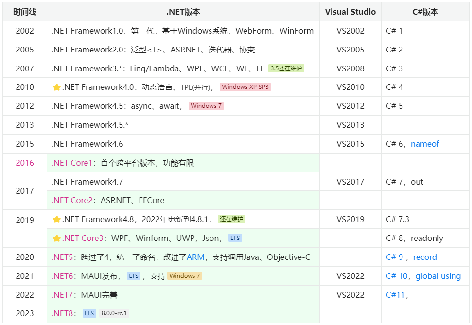 c#.net筑基-基础知识