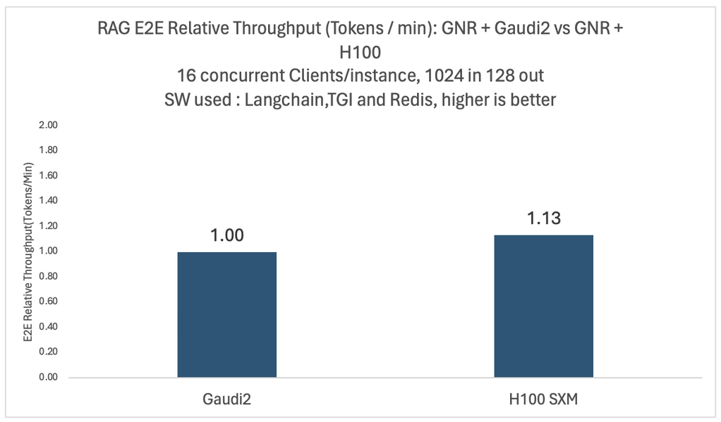 利用英特尔 gaudi 2 和至强 cpu 构建经济高效的企业级 rag 应用