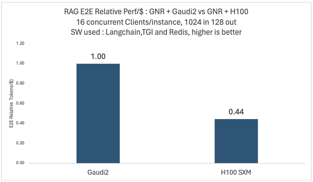 利用英特尔 gaudi 2 和至强 cpu 构建经济高效的企业级 rag 应用