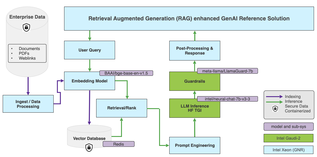 利用英特尔 gaudi 2 和至强 cpu 构建经济高效的企业级 rag 应用