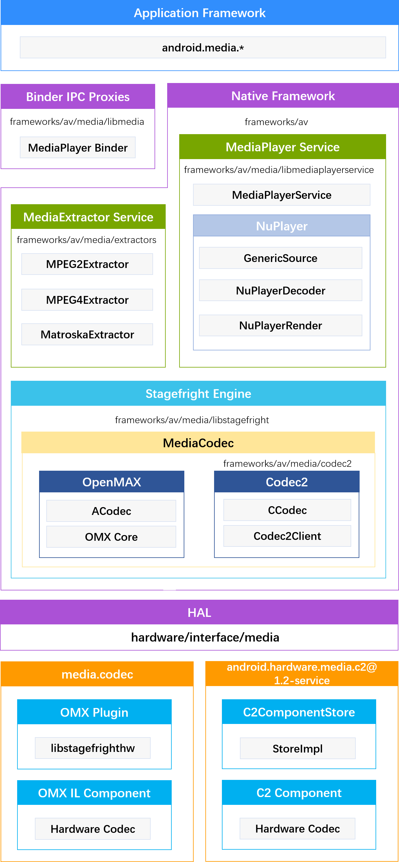 android media framework - 开篇