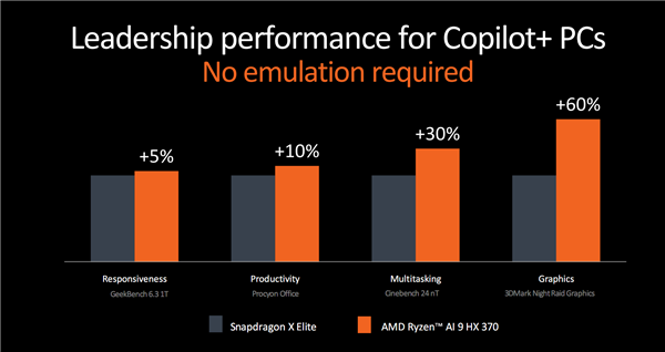 世界最强npu！amd锐龙ai 300系列发布：ai pc焕然一新