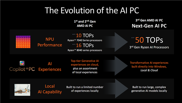 世界最强npu！amd锐龙ai 300系列发布：ai pc焕然一新