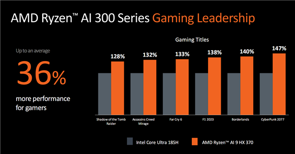 世界最强npu！amd锐龙ai 300系列发布：ai pc焕然一新