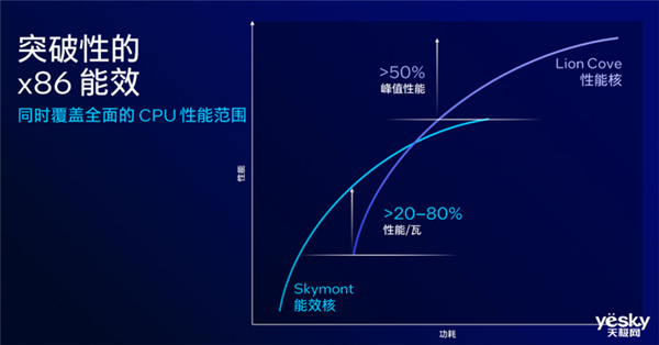 英特尔lunar lake架构变化巨大！ai性能可达前代4倍