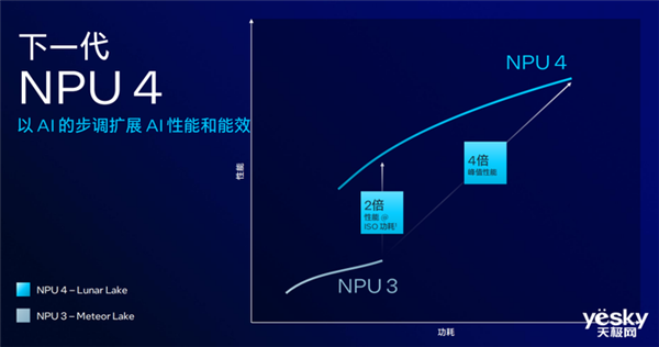 英特尔lunar lake架构变化巨大！ai性能可达前代4倍