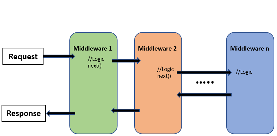 手把手带你定制.net 6.0的middleware中间件