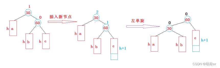 c   avl树的两单旋和两双旋的项目实践