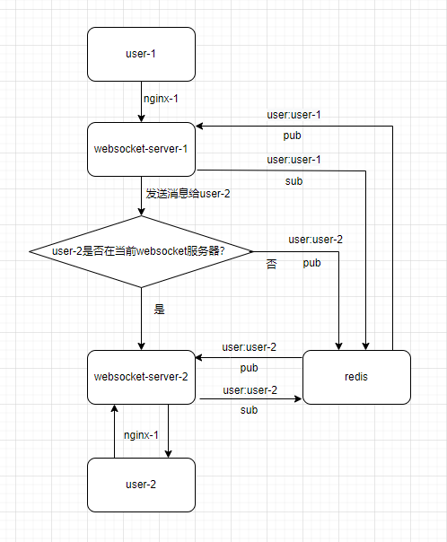 asp.net core websocket集群实现思路详解