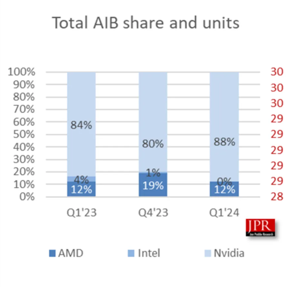 nvidia桌面gpu市占率飙升至88%！<a href=https://www.freexyz.cn/tag/intel.html target=_blank class=infotextkey>intel</a>被忽略不计