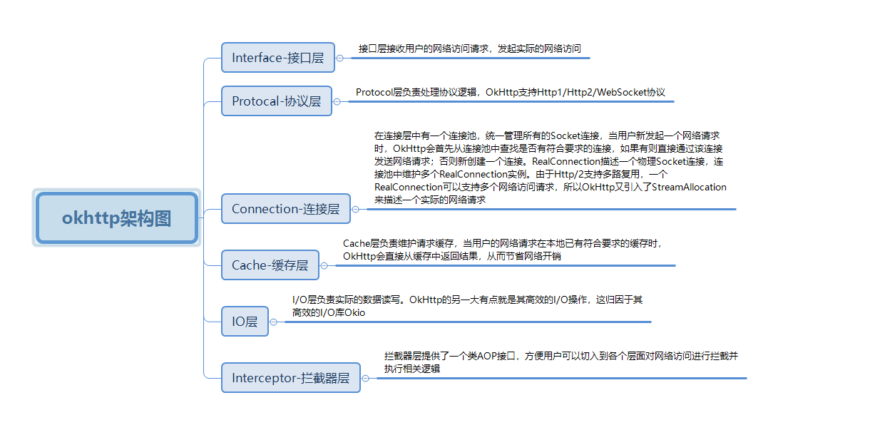 okhttp原理分析小结