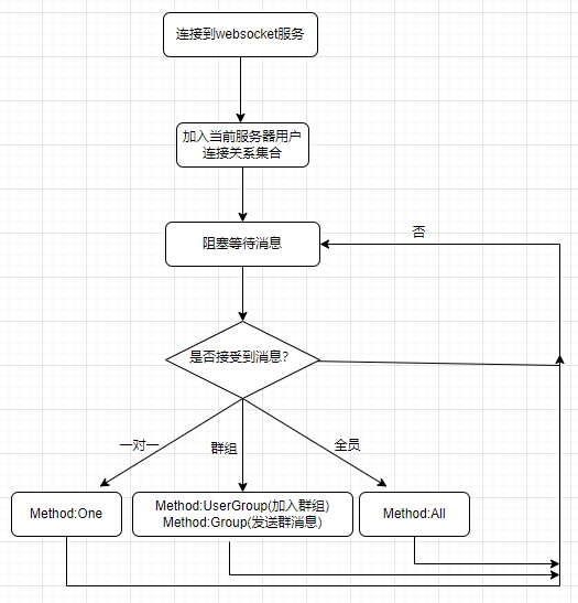 asp.net core websocket集群实现思路详解