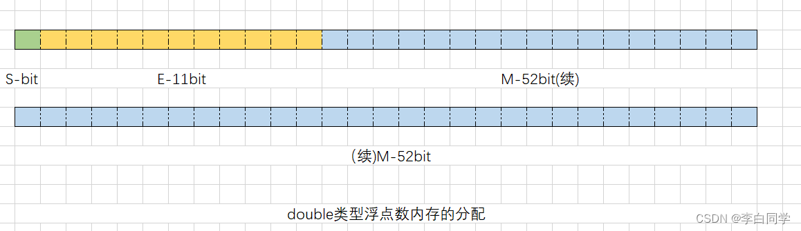 详解c语言整数和浮点数在内存中的存储