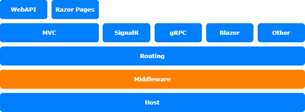 手把手带你定制.net 6.0的middleware中间件