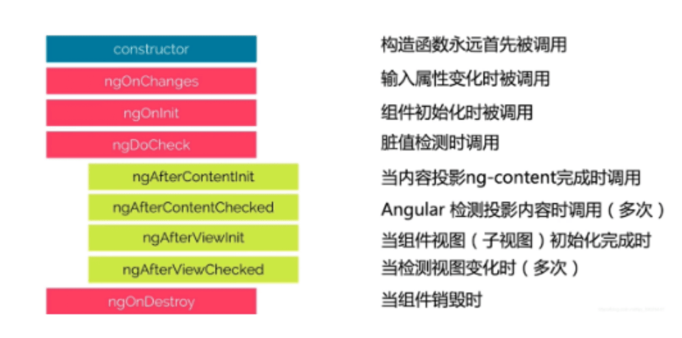 angularjs 的生命周期和基础语法使用详解