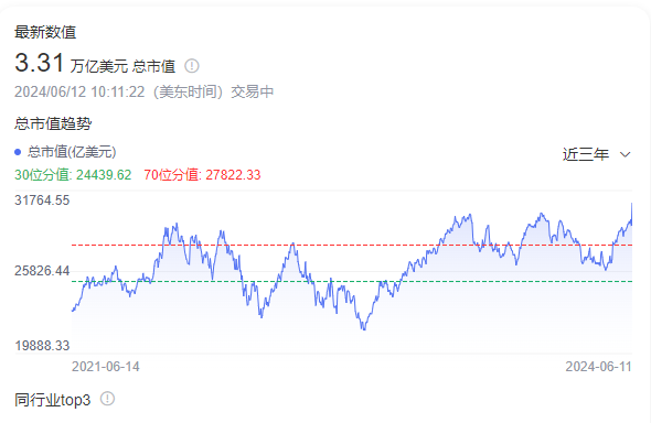 3.31万亿美元超越微软！苹果市值重回全球第一