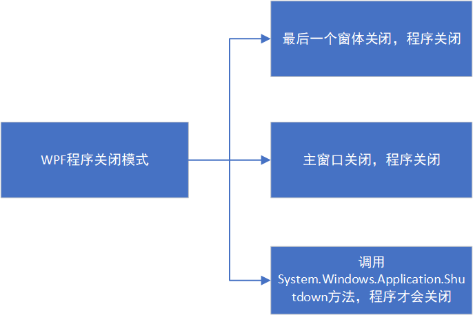 wpf/c#：程序关闭的三种模式