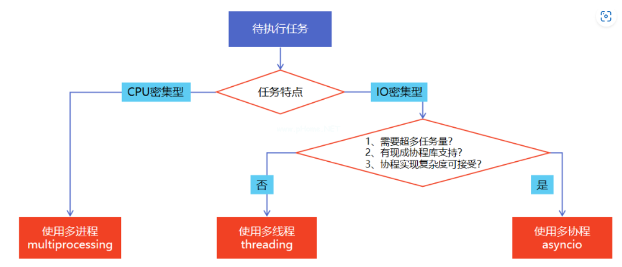 一文带你搞清楚python的多线程和多进程