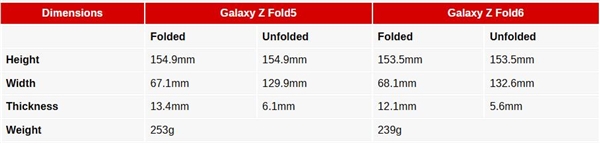 发布会不用看了！三星galaxy z fold6关键参数出炉