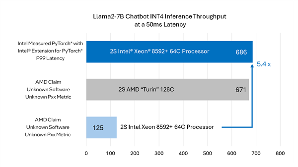 amd zen5 epyc初露锋芒 intel五代至强不服！128核完胜竞品256核