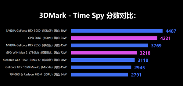 amd rdna3.5核显着实彪悍！跑分无限逼近移动版rtx 3050