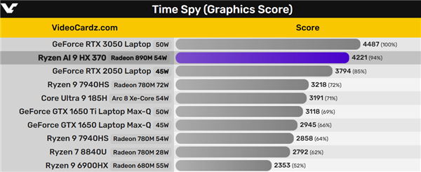 amd rdna3.5核显着实彪悍！跑分无限逼近移动版rtx 3050