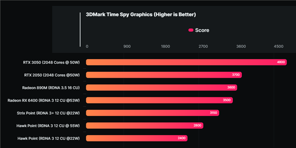 amd rdna3.5核显着实彪悍！跑分无限逼近移动版rtx 3050