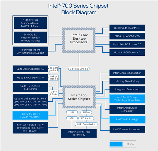 intel z890主板规格泄露：告别ddr4内存