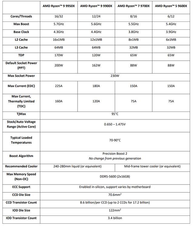 24线程狙击32线程? <a href=https://www.freexyz.cn/tag/amd.html target=_blank class=infotextkey>amd</a> 锐龙9 9900x rog x670e hero性能测评